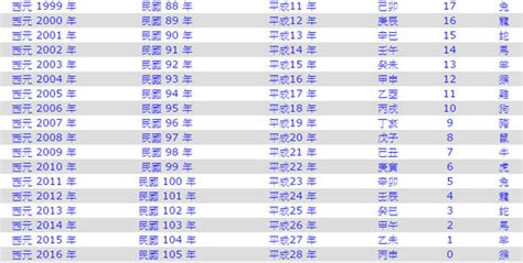 2011什麼年|2011年是民國幾年？ 年齢對照表